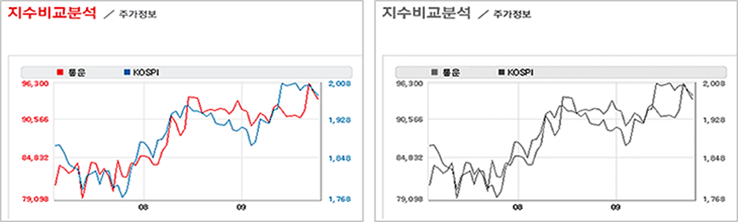 색상만으로 정보를 제공한 그래프를 흑백처리하여 그래프 정보를 인식할 수 없는 경우의 예시